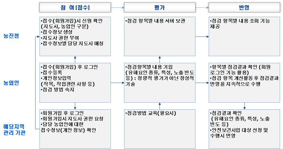 유해요인 추적관리를 위한 참여 주체별 구성 요소