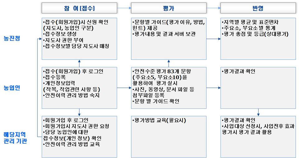 안전관리 수준 추적관리를 위한 참여 주체별 구성 요소