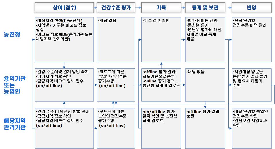 건강수준 추적관리를 위한 참여 주체별 구성 요소