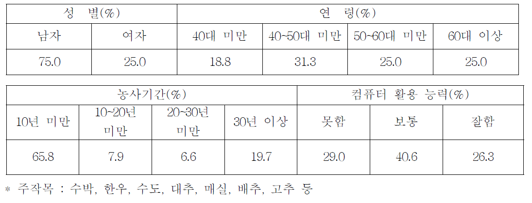 농업인 인적사항