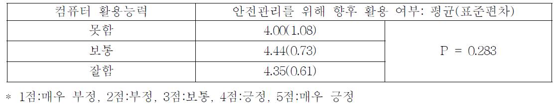 컴퓨터 활용 능력에 따른 향후 활용 여부 ANOVA 분석 결과