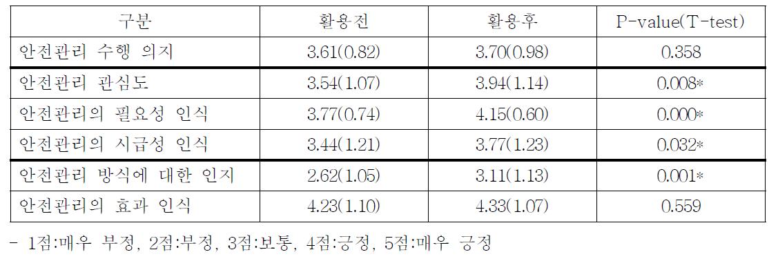 농업인건강안전 홈페이지 컨텐츠 사용전/후 활용 효과(태도, 인식도) 도 : 평균 (표준편차)