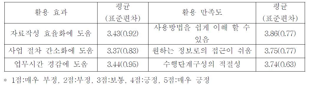 이력관리 시스템 활용 효과 평가 결과