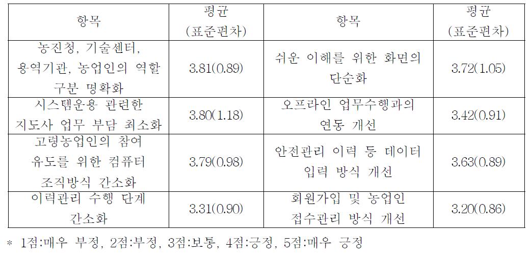 이력관리시스템의 향후 개선방향