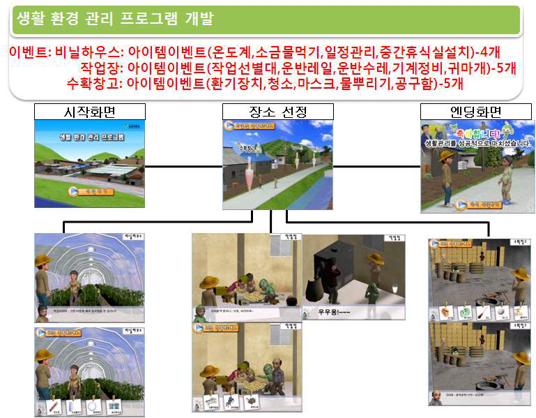 환경 관리 프로그램 진행도