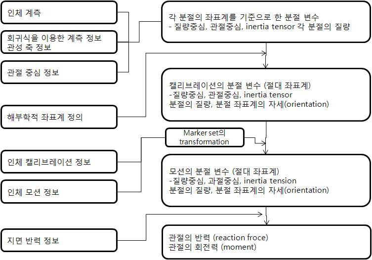 인체 모델링 흐름도