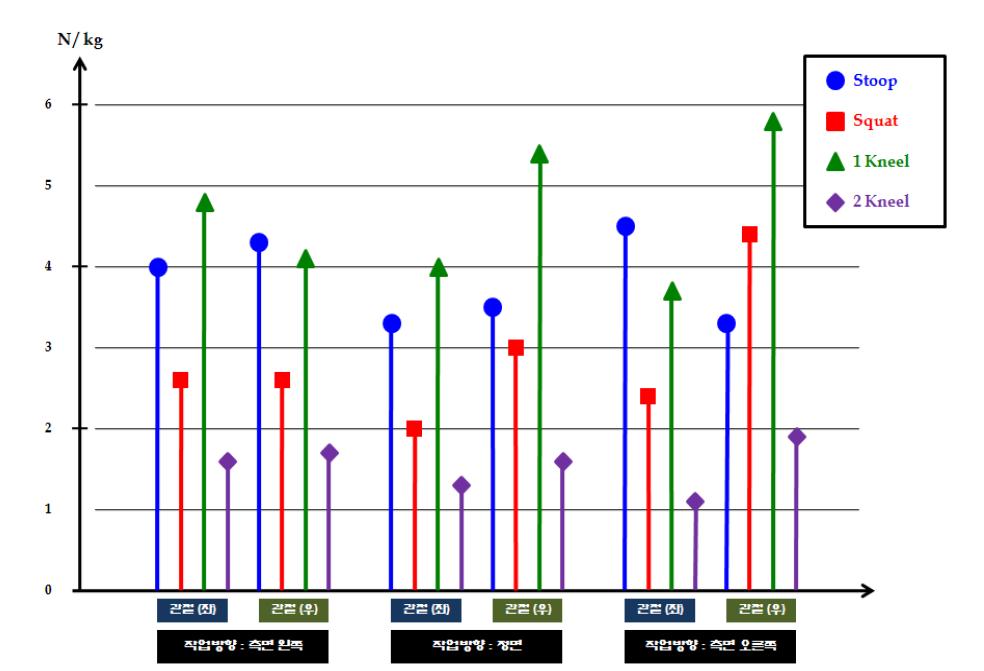 작업자세별 발목관절의 관절력(Resultant Force), 지면높이 38cm
