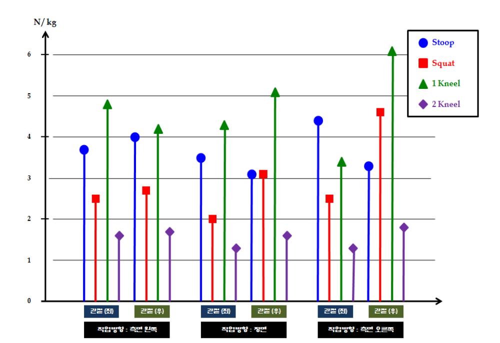작업자세별 발목관절의 관절력, 지면높이 68cm