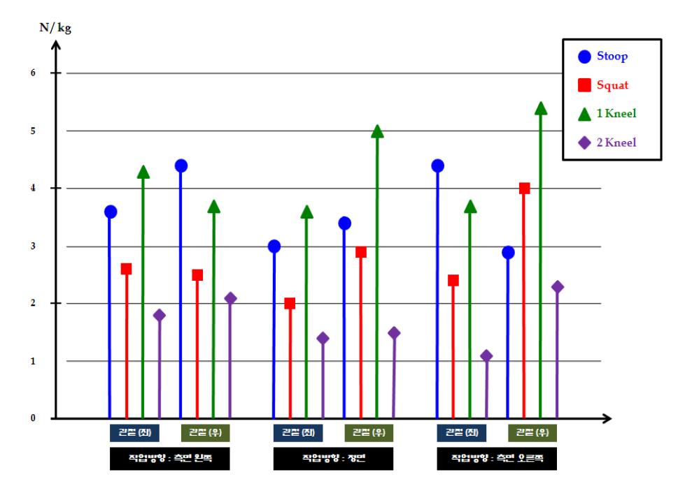 작업자세별 무릎관절의 관절력, 지면높이 38cm