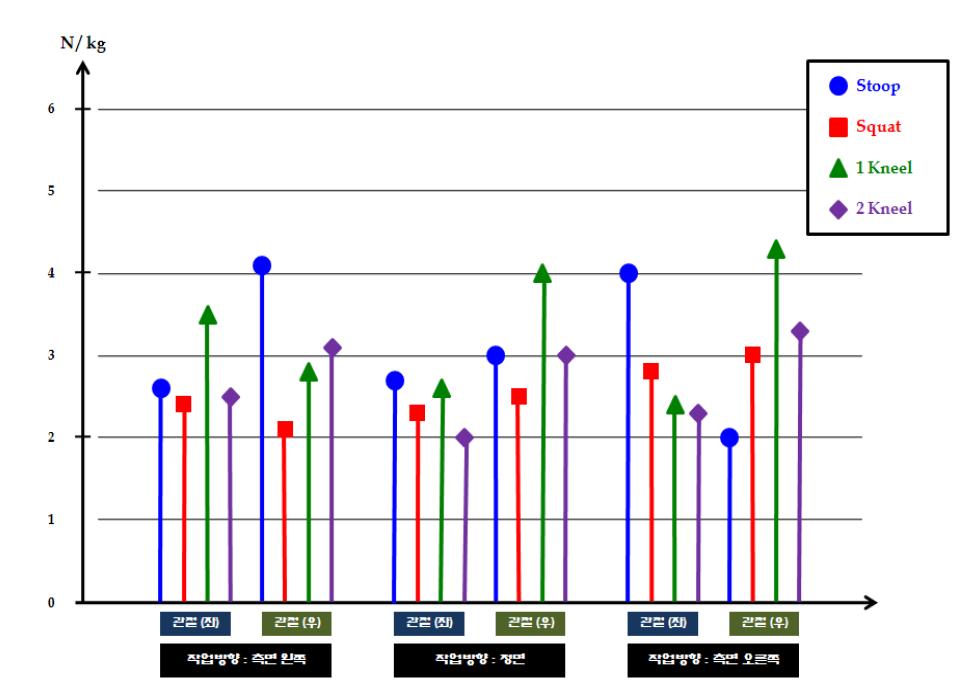 작업자세별 고관절의 관절력, 지면높이 38cm