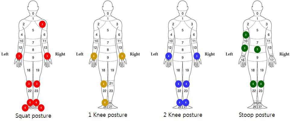 작업자세별 주관적 불편도(Borg’s scale) 측정 부위