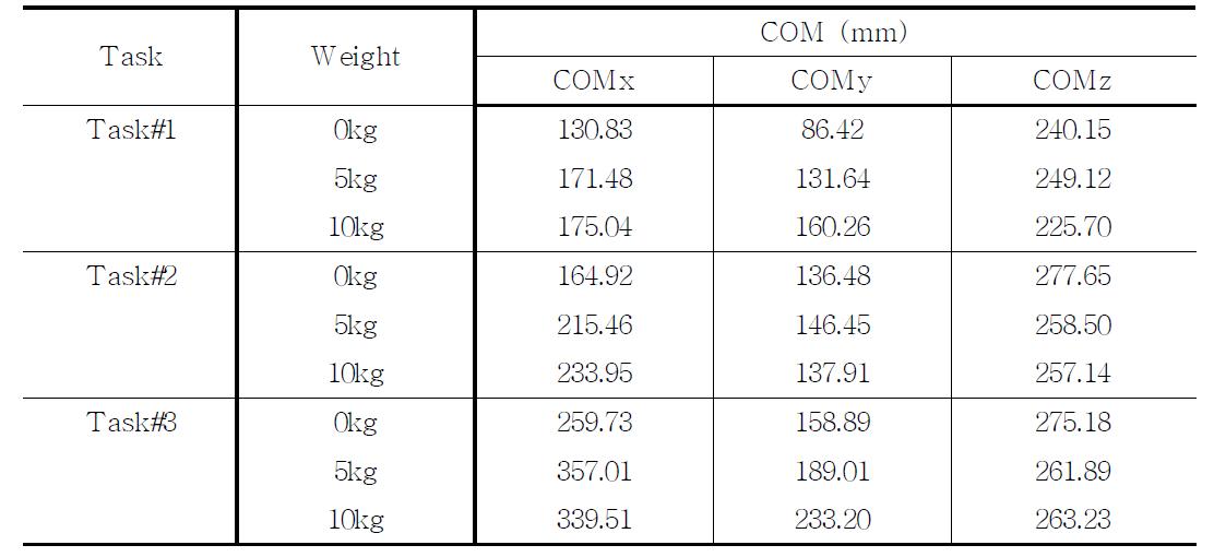 작업유형에 따른 중량물 무게별 무게중심 이동범위