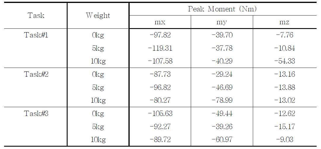 작업유형에 따른 중량물 무게별 허리 관절모멘트
