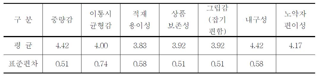 개발품의 현장평가 결과