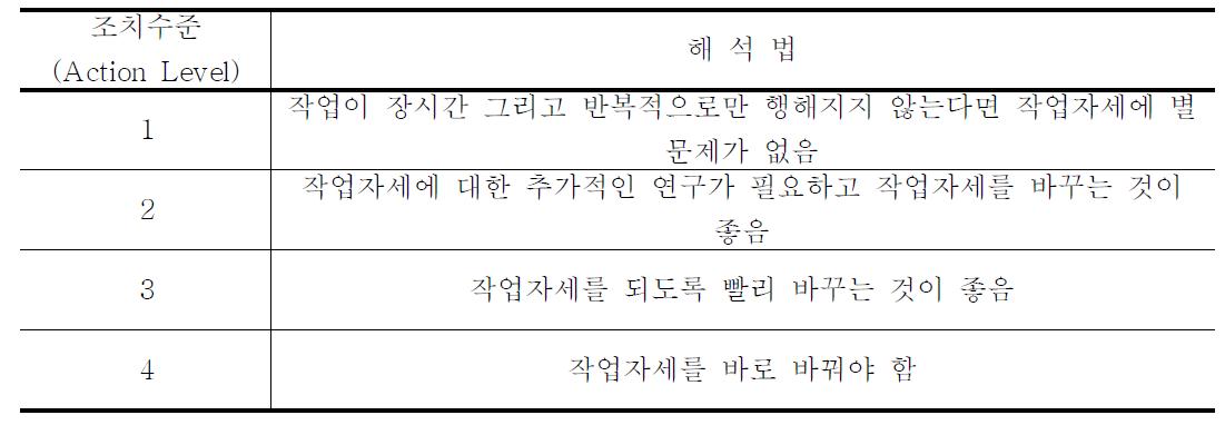 RULA 조치수준에 따른 해석법