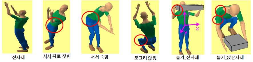 작업자세별 부하가 많이 걸리는 신체부위