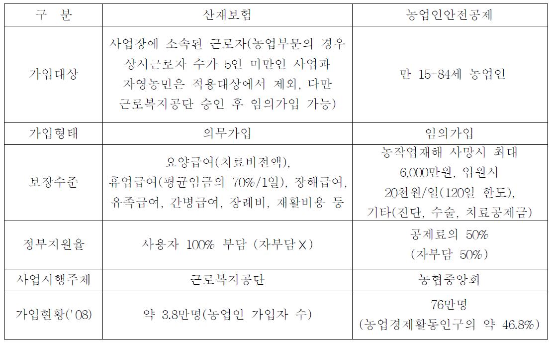 우리나라 현행 농작업관련 재해보장제도