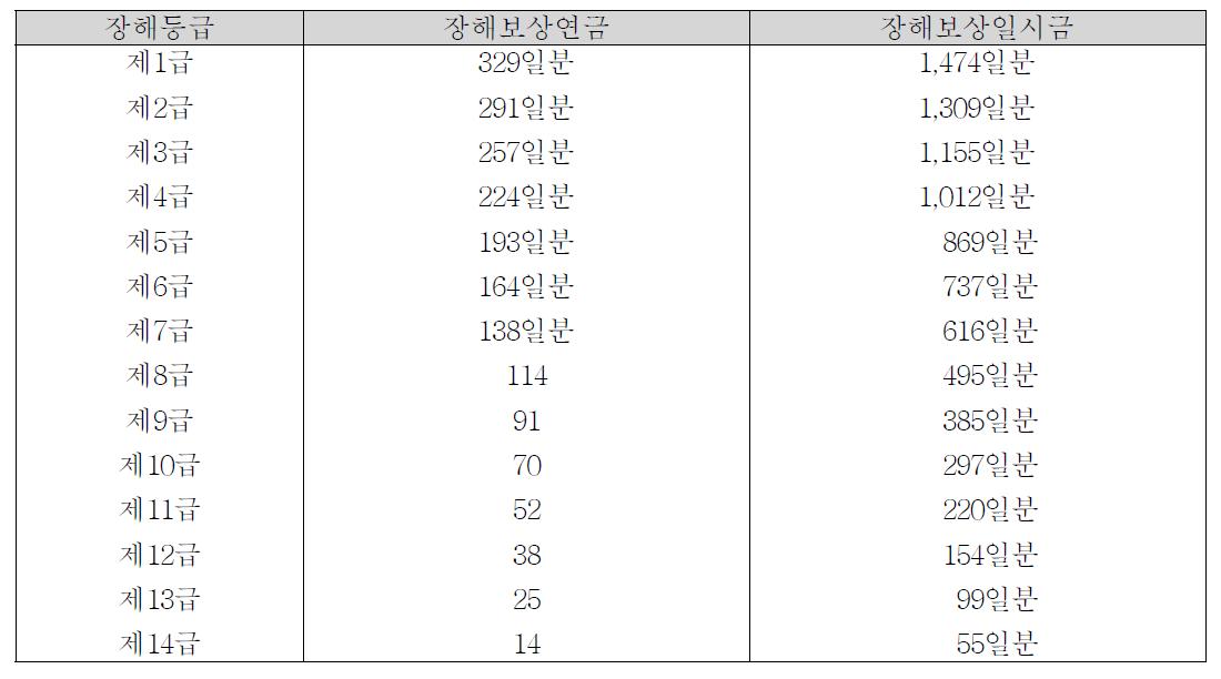 장해등급별 장해보상연금