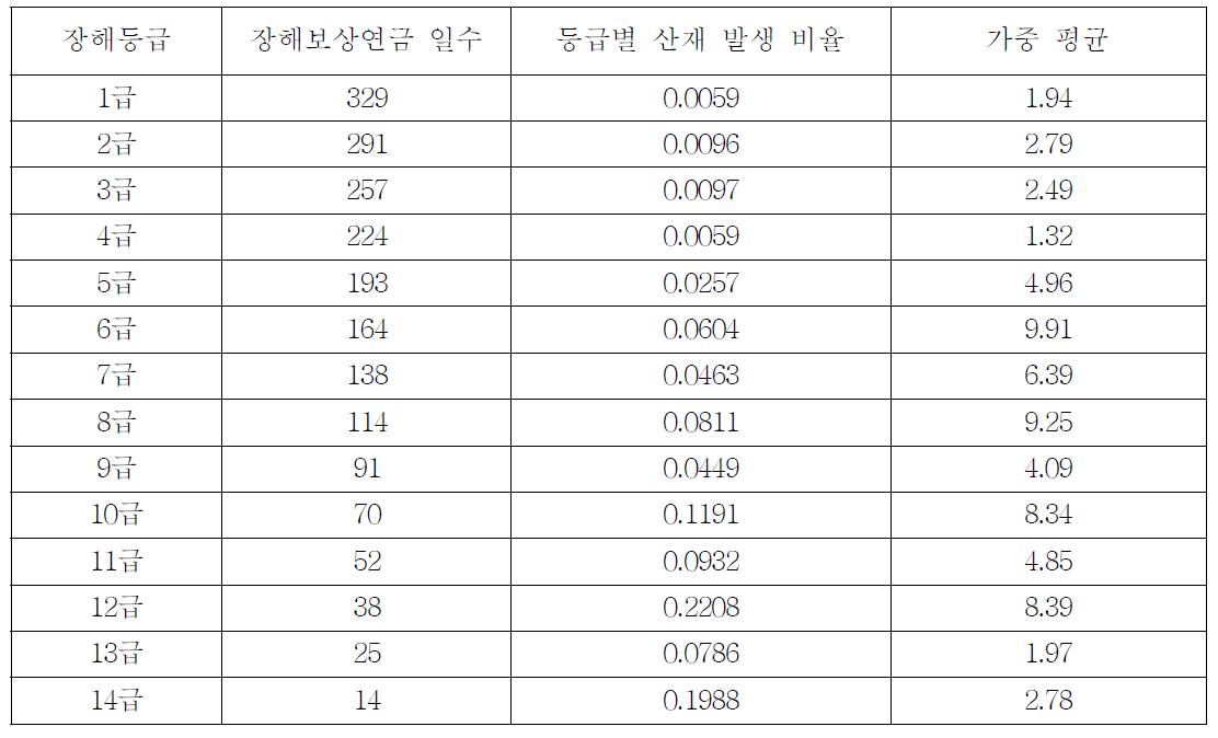 장해급여 가중평균 적용 (2005년)