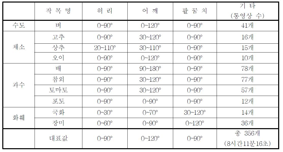 작목별 허리, 어깨, 팔꿈치의 ROM