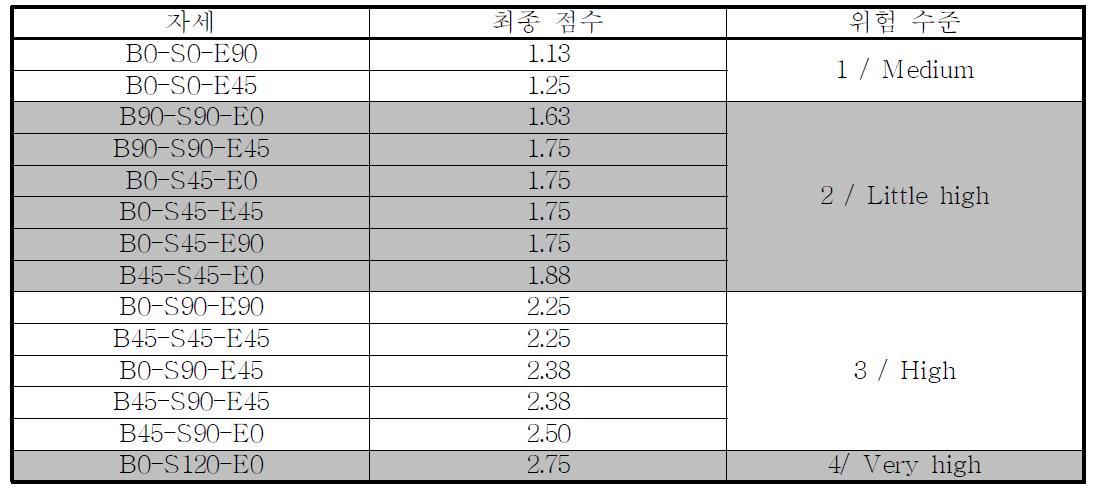 각 자세별 최종 점수와 위험수준