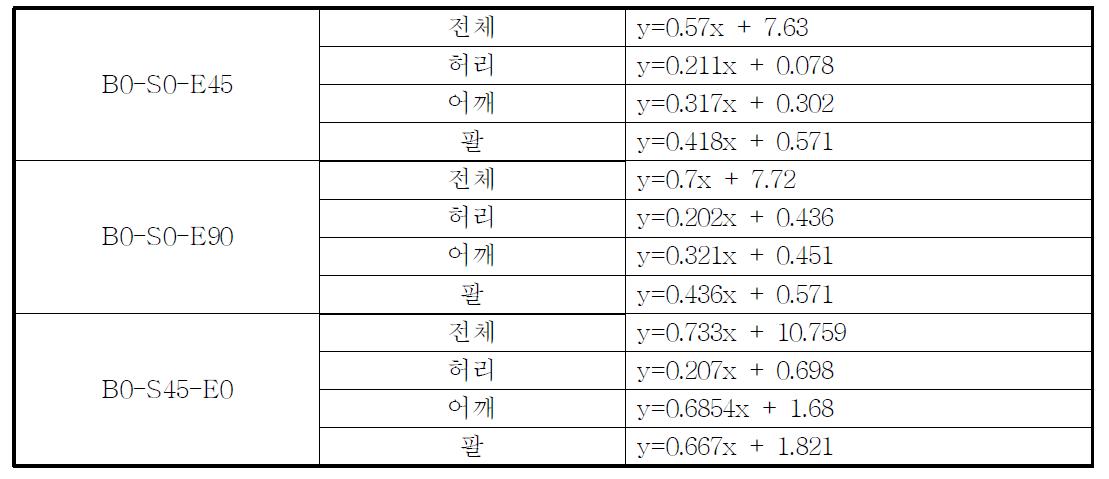 각 자세별 불편도 회귀식