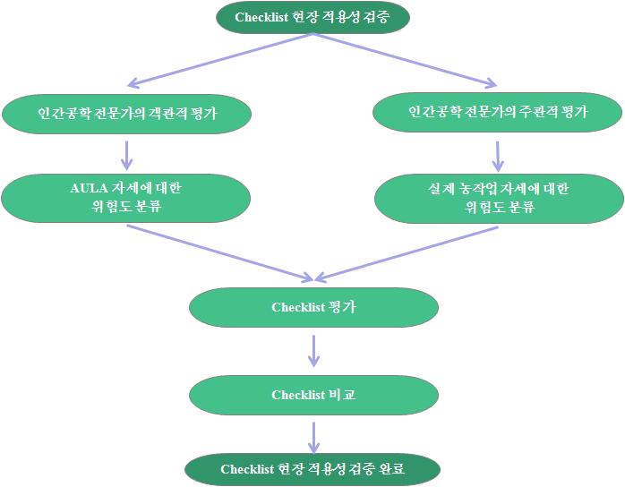 평가도구의 현장 적용성 검증 절차