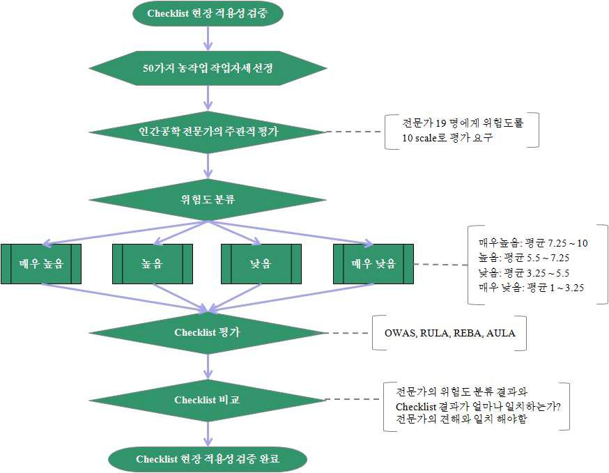 전문가의 주관적 평가를 통한 현장 적용성 검증 절차