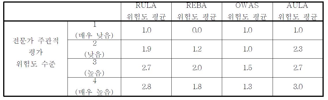 전문가 주관적 평가 위험도수준에 따른 각 평가도구의 위험도수준 평균