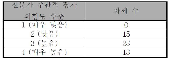 50개 자세의 전체에 대한 전문가의 주관적 평가 결과