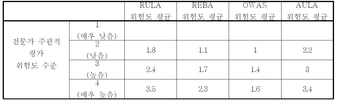 전문가 주관적 평가 위험도 수준에 따른 각 평가도구의 위험도 수준 평균