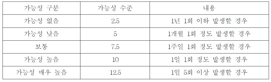 사고의 가능성(발생빈도)