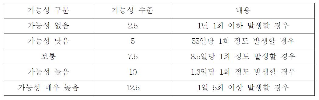 사고의 가능성(발생빈도)