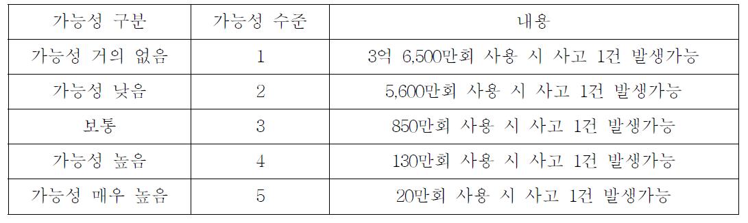 사고발생 확률