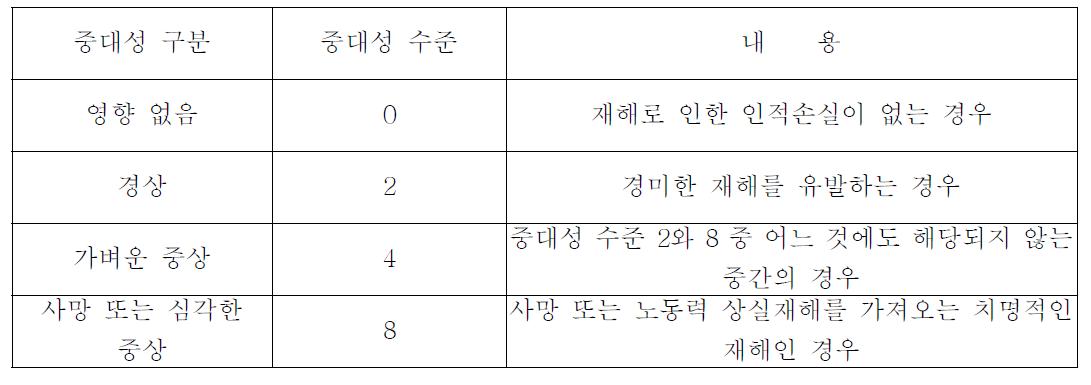 사고의 중대성