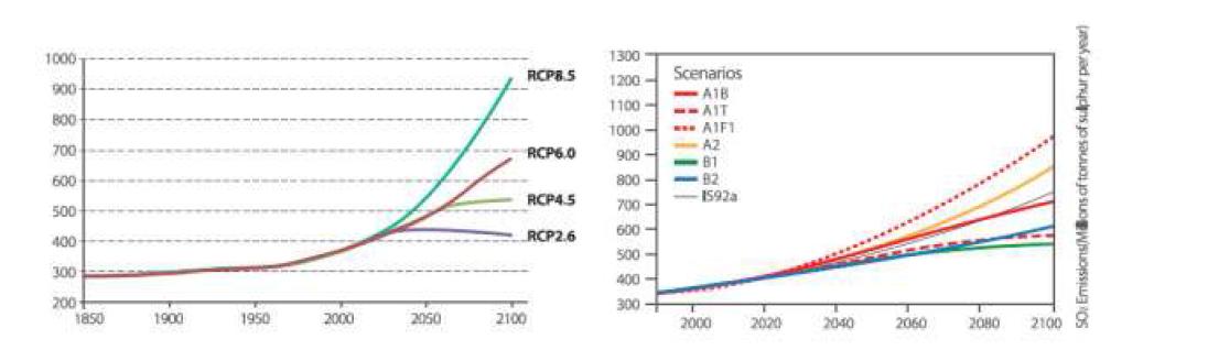 RCP 시나리오(좌)와 SRES(우) 시나리오의 온실가스 농도 변화 비교