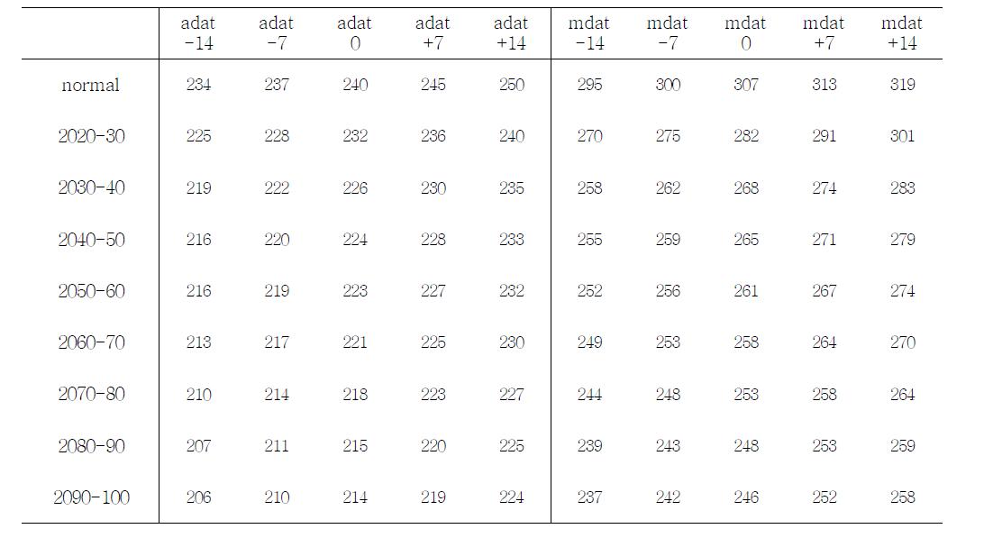 미래시나리오(RCP 8.5)와 파종일 변경에 따른 낙동벼(중만생종 벼품종)의 출수기, 생리적 성숙기(Day of year)의 예상 변화