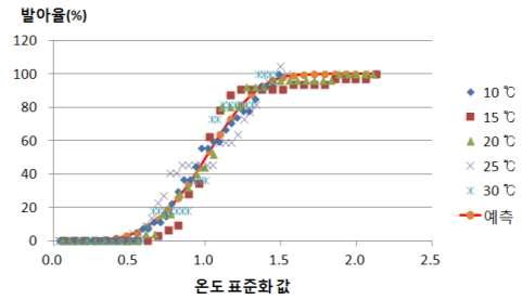 마늘 출현율 예측 모형에 의한 예측과 측정값의 비교(한지형마늘)