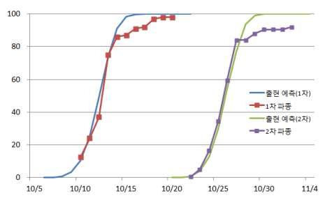 예측식에 의한 남도마늘(난지형마늘) 출현율의 예측과 실측과의 비교(파종일 1차: 10/5, 2차: 10/19)