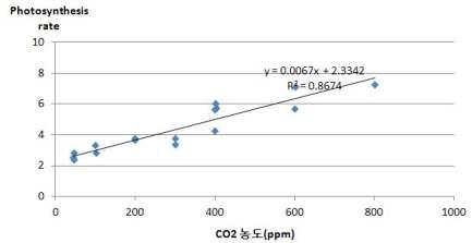 CO2 농도에 따른 감자 잎의 광합성 속도의 변화(15℃ 항온조건)