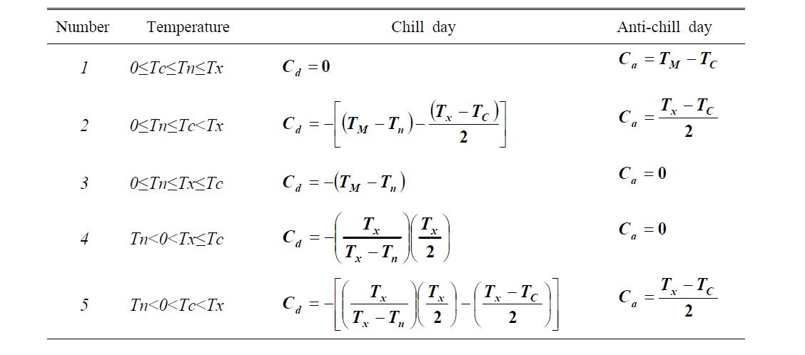 휴면시계 모형에서 일 최고기온(Tx), 일 최저기온(Tn), 임계온도(TC), 일 평균기온(TM)을 이용하여 chill day (Cd), anti-chill day (Ca)의 계산식(Cesaraccio et al., 2004).