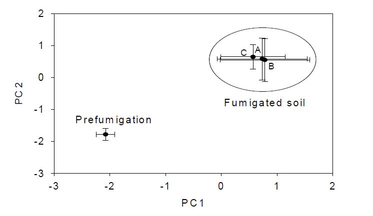 그림 1. 마이크로코즘 실험에서 미생물 PLFA 분석결과를 이용한 주성분 분석.