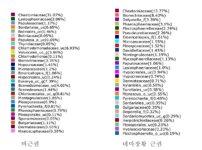 그림 12. 네마장황 근권과 비근권의 곰팡이 군집 비교 (속단위)