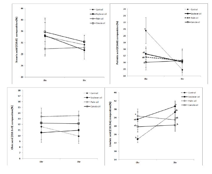 Figure 4. Composition(%) of plasma fatty acid of late fattening(22 months) Hanwoo steers as influenced by addition of oil treated to the diets