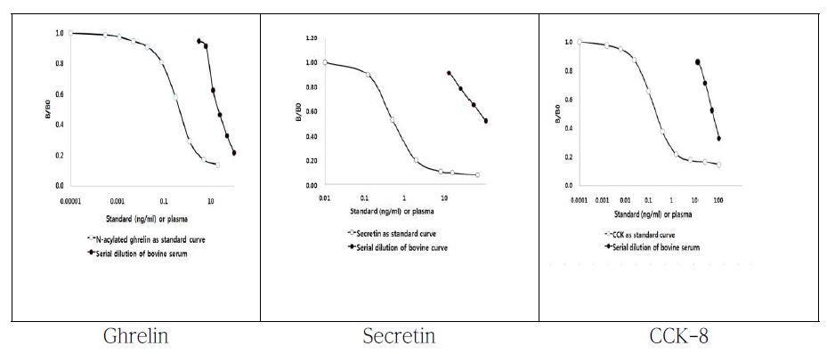 Figure2. Cross reactivity test of Korean native steer serum serial dilution parallel test with ghrelin (human), secretin (porcine, bovine) and CCK-8 (human, rat, mouse) standard curve