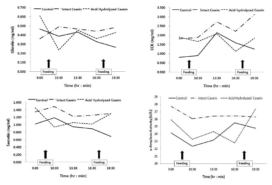 Figure4. Changes in levels of serum GI hormones and duodenum α-amylase in Korean native steers fed IC and AHC