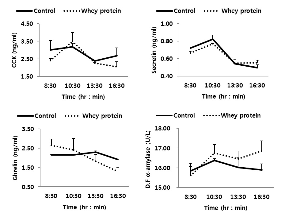 Figure 2-1. Changes in levels of serum GI hormones and duodenum α-amylase in Korean native steers fed whey protein