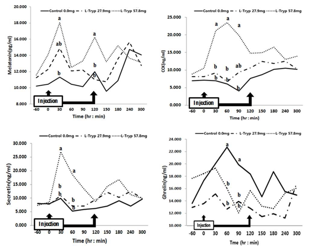 Figure 3-1. Changes in levels of serum melatonin and G.I hormone with i.v. infusion levels of L-tryptophan at day 1 in Korean native steers