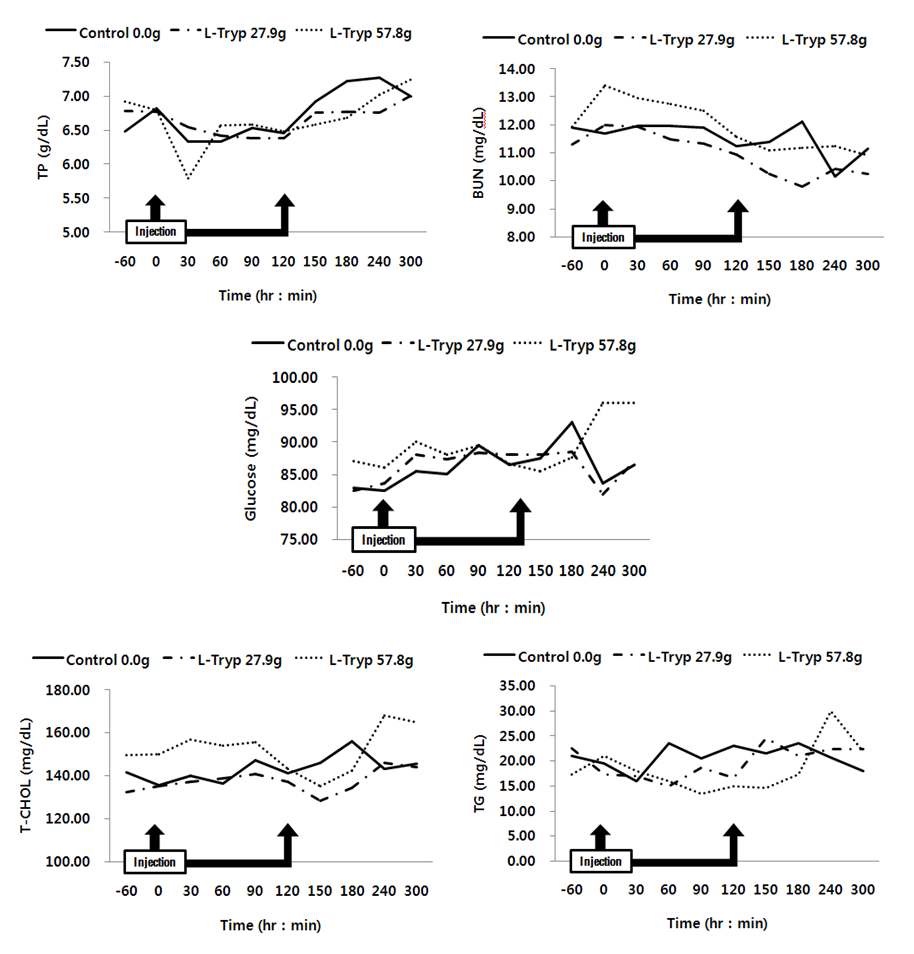 Figure 3-2. Changes in levels of serum metabolite with i.v infusion levels of L-tryptophan in Korean native steers