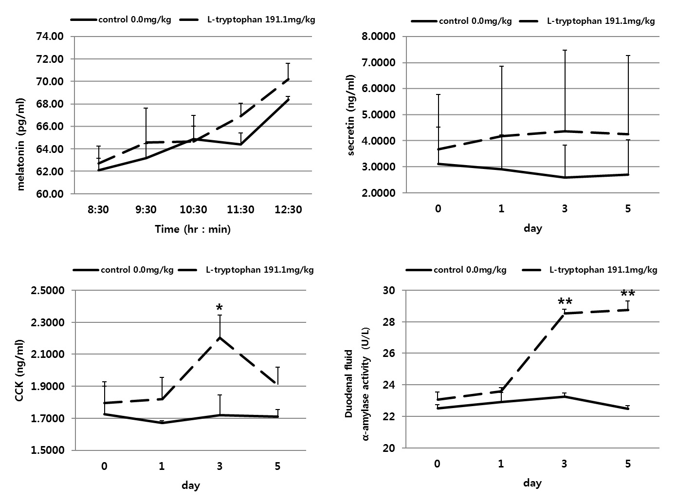 Figure1. Changes in levels of serum melatonin, G.I hormone and duodenum α -amylase at in Korean native steers fed L-tryptophan